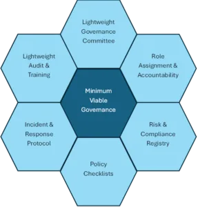 Minimum Viable Governance Graphic
